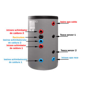 Boiler termoelectric Fornello Optima EV 6/4 S2 160 Litri cu 2 serpentine montaj pe sol kit siguranta inclus